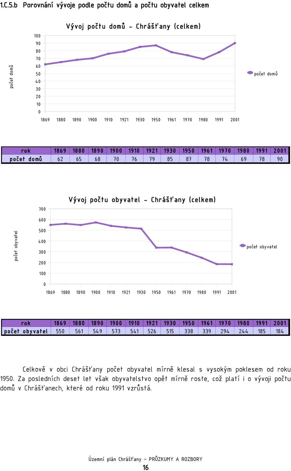 1869 188 189 19 191 1921 193 195 1961 197 198 1991 21 počet domů 62 65 68 7 76 79 85 87 78 74 69 78 9 7 Vývoj počtu obyvatel - Chrášťany (celkem) počet obyvatel 6 5 4 3 2 1 1869 188 189 19 191 1921