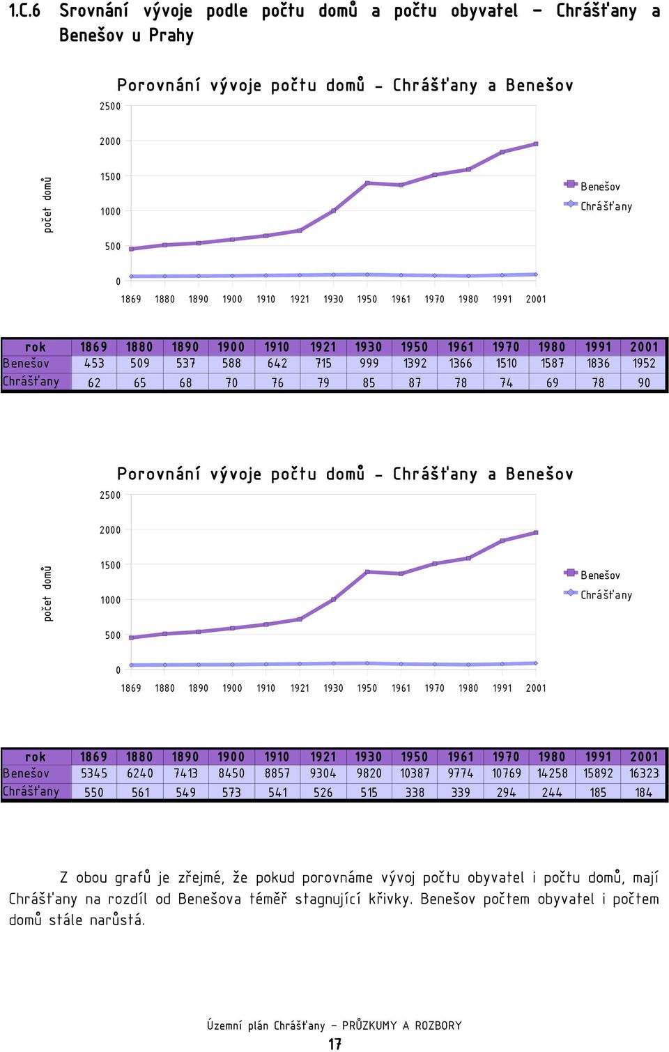 25 Porovnání vývoje počtu domů - Chrášťany a Benešov 2 počet domů 15 1 5 Benešov Chrášťany 1869 188 189 19 191 1921 193 195 1961 197 198 1991 21 rok 1869 188 189 19 191 1921 193 195 1961 197 198 1991