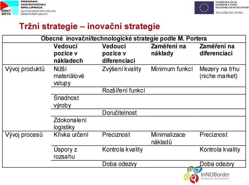 diferenciaci Zvýšení kvality Minimum funkcí Mezery na trhu (niche market) Rozšíření funkcí Snadnost výroby Doručitelnost