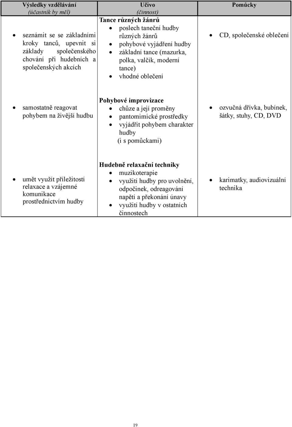 hudbu Pohybové improvizace chůze a její proměny pantomimické prostředky vyjádřit pohybem charakter hudby (i s pomůckami) ozvučná dřívka, bubínek, šátky, stuhy, CD, DVD umět využít příležitostí