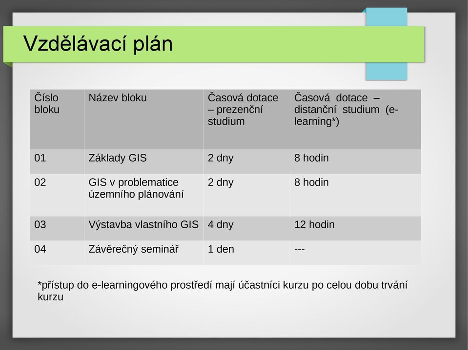 územního plánování 2 dny 8 hodin 03 Výstavba vlastního GIS 4 dny 12 hodin 04 Závěrečný