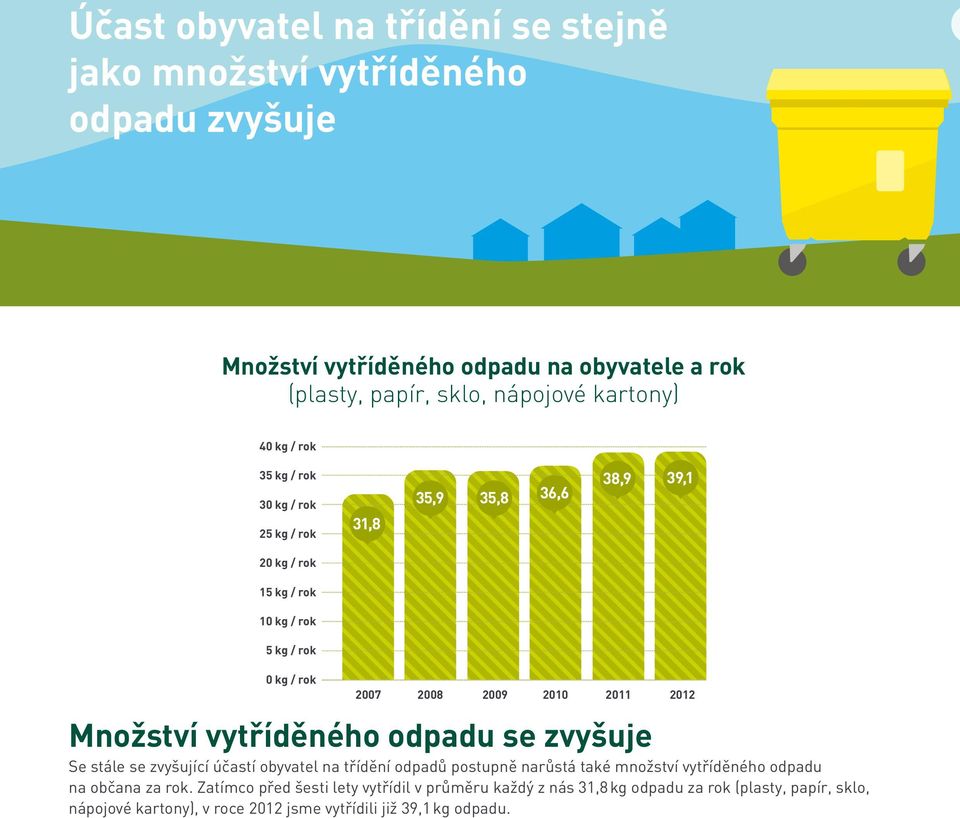 2012 Množství vytříděného odpadu se zvyšuje Se stále se zvyšující účastí obyvatel na třídění odpadů postupně narůstá také množství vytříděného odpadu na občana za