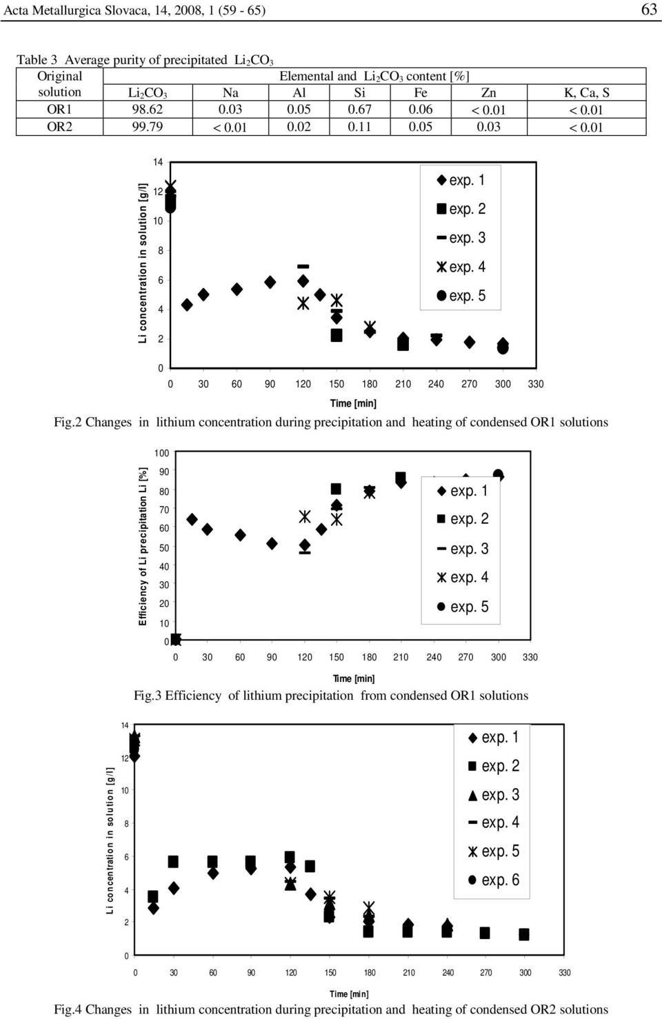 2 Changes in lithium concentration during precipitation and heating of condensed OR1 solutions 1 Efficiency of Li precipitation Li [%] 9 8 7 6 5 4 3 2 1 3 6 9 12 15 18 21 24 27 3 33 Fig.