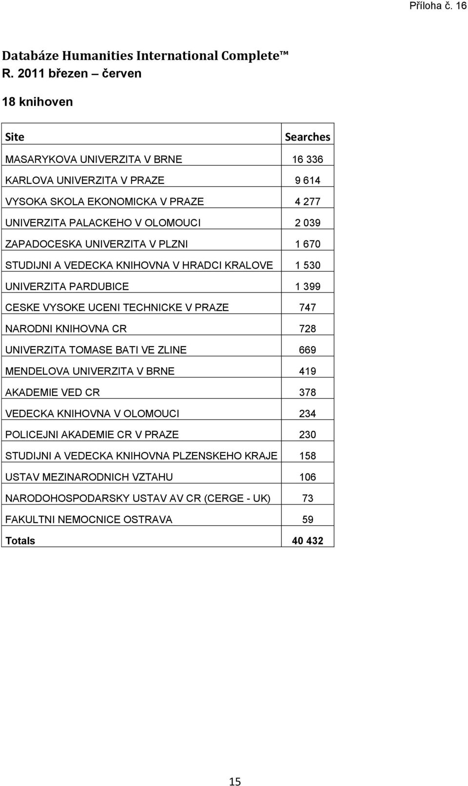ZAPADOCESKA UNIVERZITA V PLZNI 1 670 STUDIJNI A VEDECKA KNIHOVNA V HRADCI KRALOVE 1 530 UNIVERZITA PARDUBICE 1 399 CESKE VYSOKE UCENI TECHNICKE V PRAZE 747 NARODNI KNIHOVNA CR 728