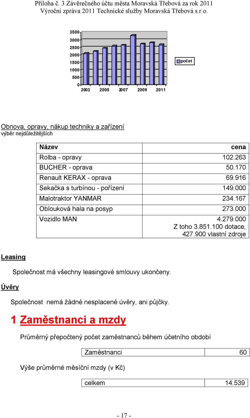 1 dotace, 427.9 vlastní zdroje Leasing Společnost má všechny leasingové smlouvy ukončeny. Úvěry Společnost nemá žádné nesplacené úvěry, ani půjčky.