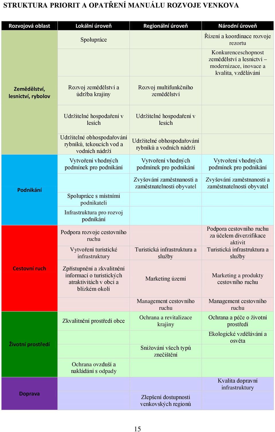 hospodaření v lesích Udrţitelné obhospodařování rybníků, tekoucích vod a vodních nádrţí Udrţitelné obhospodařování rybníků a vodních nádrţí Vytvoření vhodných podmínek pro podnikání Vytvoření