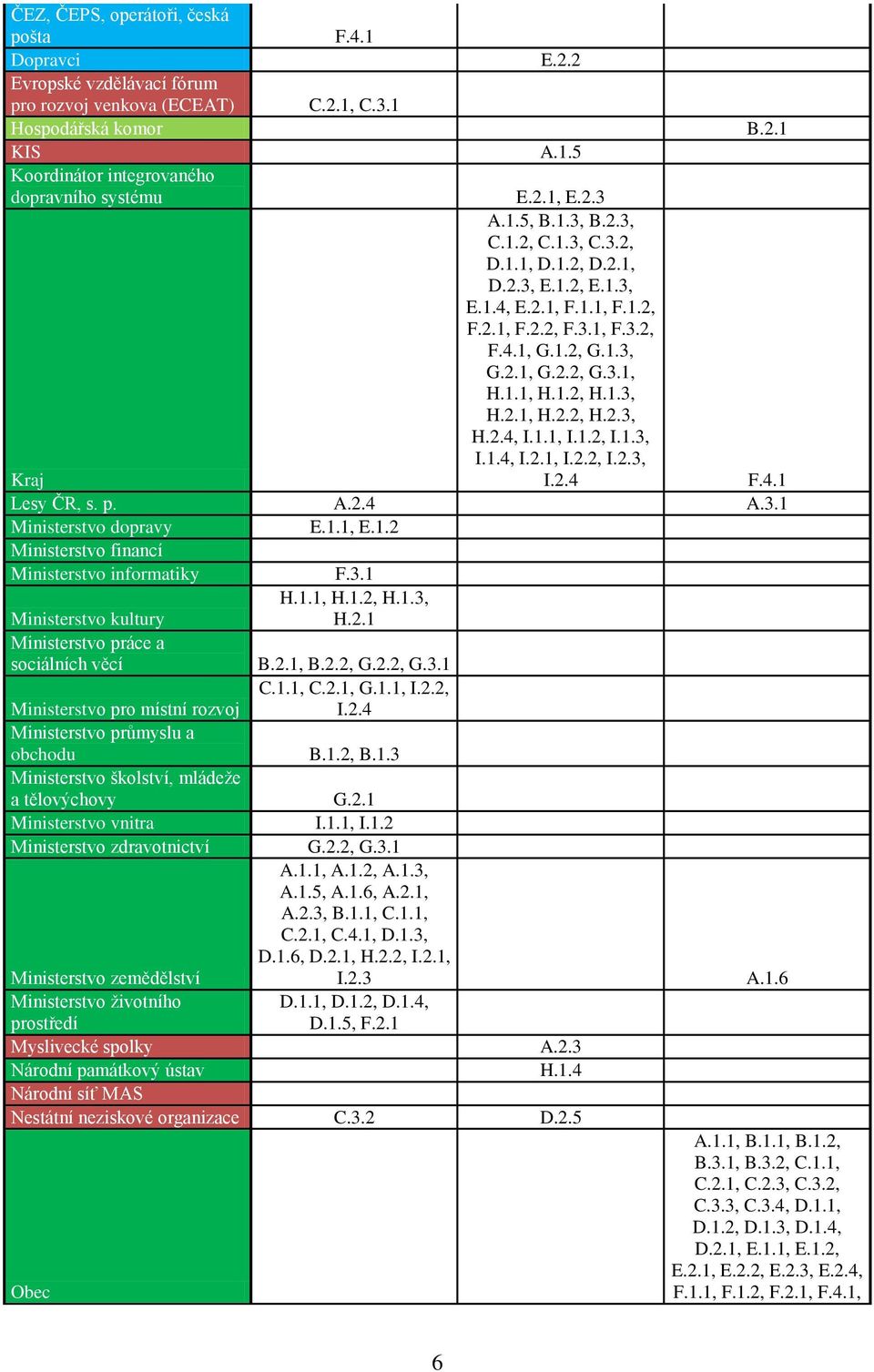 1.1, H.1.2, H.1.3, H.2.1, H.2.2, H.2.3, H.2.4, I.1.1, I.1.2, I.1.3, I.1.4, I.2.1, I.2.2, I.2.3, I.2.4 F.4.1 Lesy ČR, s. p. A.2.4 A.3.1 Ministerstvo dopravy E.1.1, E.1.2 Ministerstvo financí Ministerstvo informatiky F.