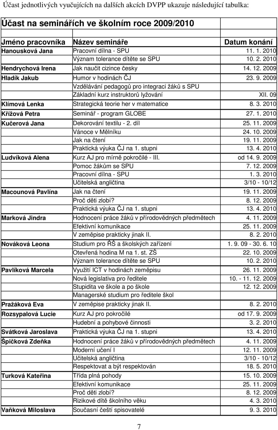 2009 Vzdělávání pedagogů pro integraci žáků s SPU Základní kurz instruktorů lyžování XII. 09 Klímová Lenka Strategická teorie her v matematice 8. 3. 2010 Křížová Petra Seminář - program GLOBE 27. 1.