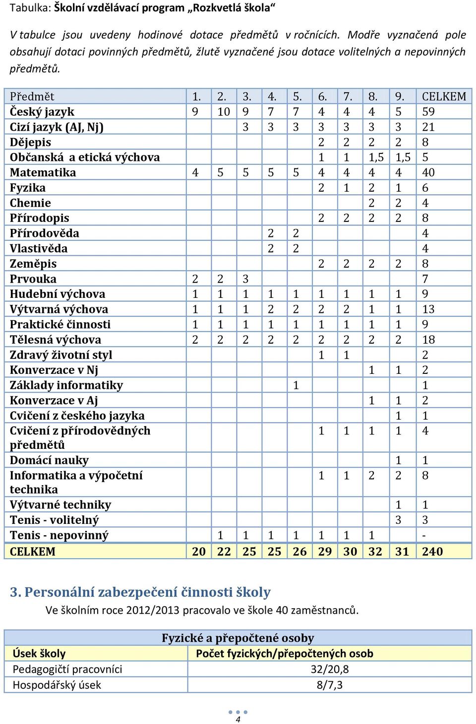 CELKEM Český jazyk 9 10 9 7 7 4 4 4 5 59 Cizí jazyk (AJ, Nj) 3 3 3 3 3 3 3 21 Dějepis 2 2 2 2 8 Občanská a etická výchova 1 1 1,5 1,5 5 Matematika 4 5 5 5 5 4 4 4 4 40 Fyzika 2 1 2 1 6 Chemie 2 2 4