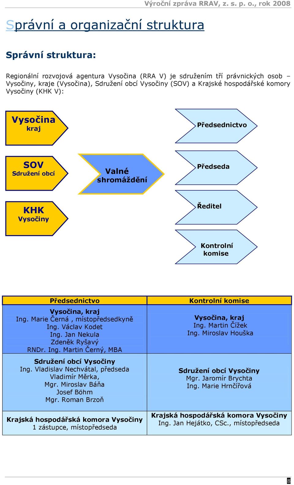 , rok 2008 Správní struktura: Regionální rozvojová agentura Vysočina (RRA V) je sdruţením tří právnických osob Vysočiny, kraje (Vysočina), Sdruţení obcí Vysočiny (SOV) a Krajské hospodářské komory