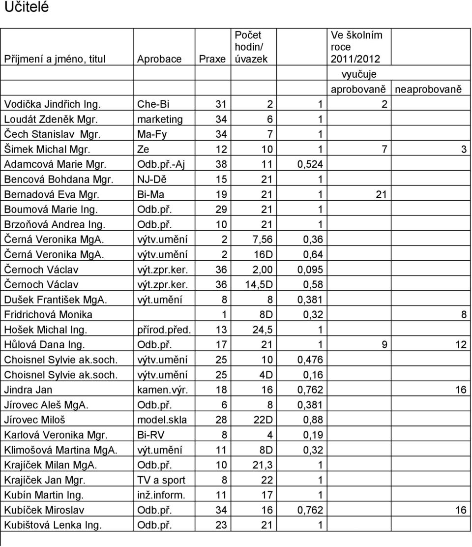 Bi-Ma 19 21 1 21 Boumová Marie Ing. Odb.př. 29 21 1 Brzoňová Andrea Ing. Odb.př. 10 21 1 Černá Veronika MgA. výtv.umění 2 7,56 0,36 Černá Veronika MgA. výtv.umění 2 16D 0,64 Černoch Václav výt.zpr.