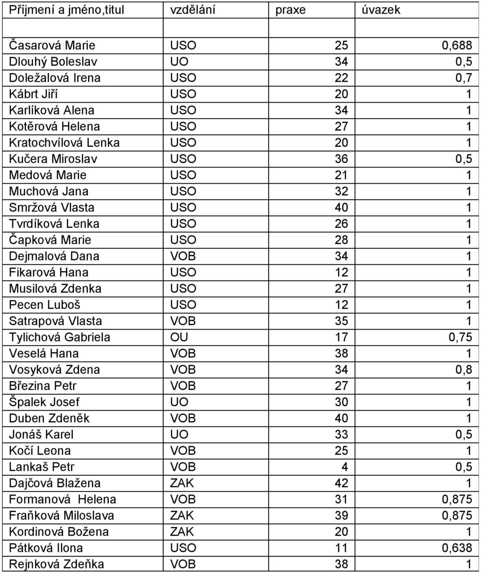 Fikarová Hana USO 12 1 Musilová Zdenka USO 27 1 Pecen Luboš USO 12 1 Satrapová Vlasta VOB 35 1 Tylichová Gabriela OU 17 0,75 Veselá Hana VOB 38 1 Vosyková Zdena VOB 34 0,8 Březina Petr VOB 27 1