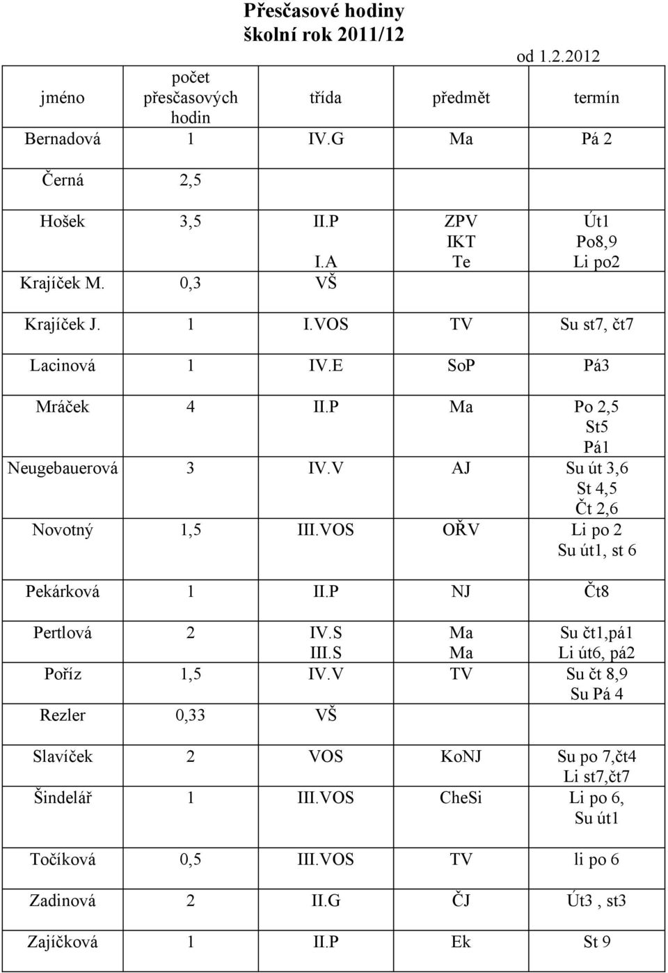 V AJ Su út 3,6 St 4,5 Čt 2,6 Novotný 1,5 III.VOS OŘV Li po 2 Su út1, st 6 Pekárková 1 II.P NJ Čt8 Pertlová 2 IV.S III.S Ma Ma Su čt1,pá1 Li út6, pá2 Poříz 1,5 IV.