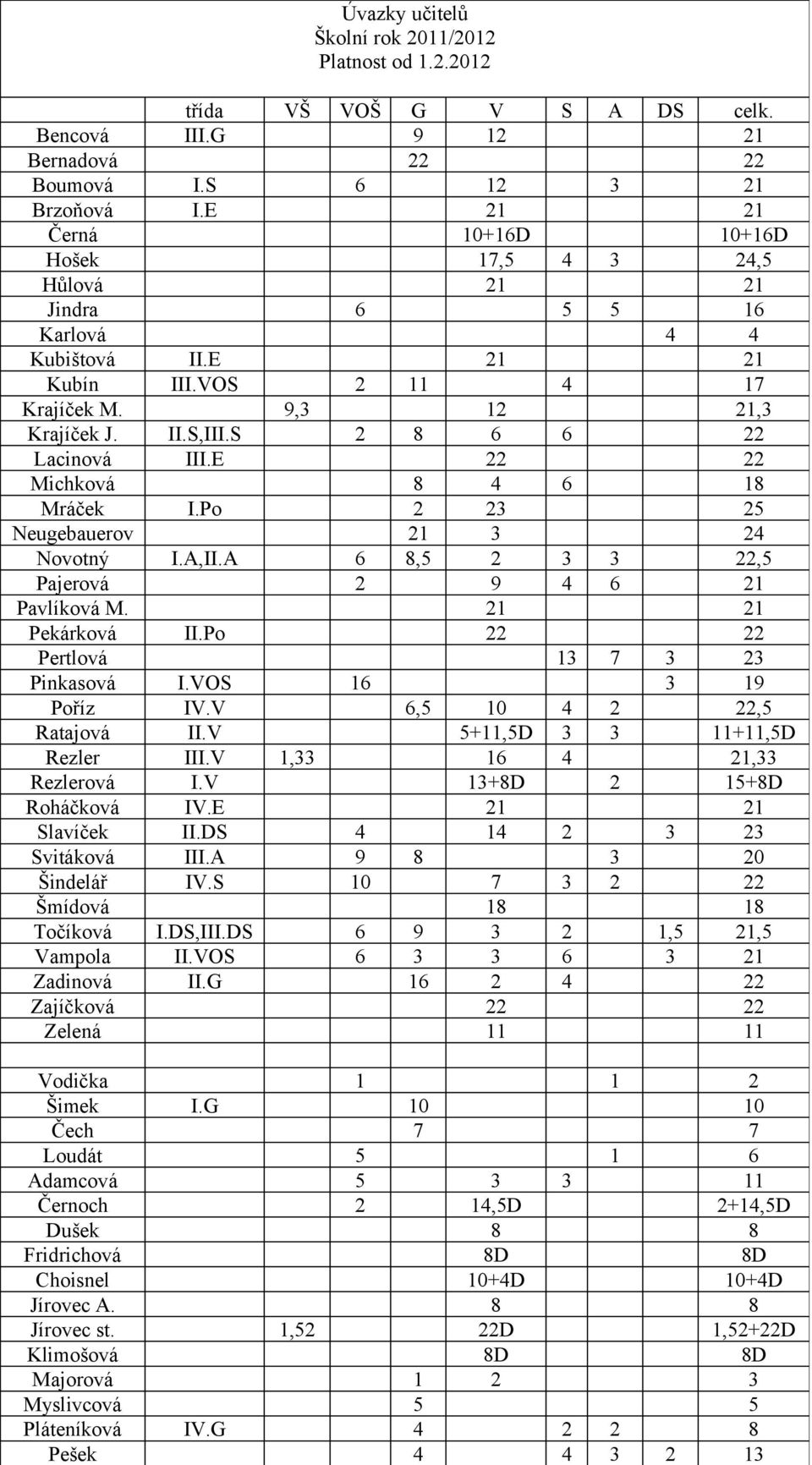 1,52 22D 1,52+22D Klimošová 8D 8D Majorová 1 2 3 Myslivcová 5 5 Pláteníková IV.G 4 2 2 8 Pešek 4 4 3 2 13 třída VŠ VOŠ G V S A DS celk. Bencová III.G 9 12 21 Bernadová 22 22 Boumová I.