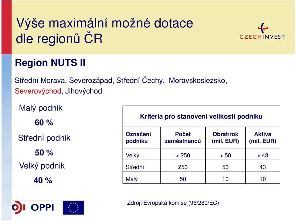 podniku Střední podnik Označení podniku Počet zaměstnanců Obrat/rok (mil. EUR) Aktiva (mil.