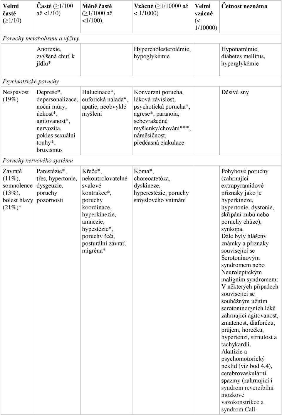 agitovanost*, nervozita, pokles sexuální touhy*, bruxismus Poruchy nervového systému Závratě (11%), somnolence (13%), bolest hlavy (21%)* Parestézie*, třes, hypertonie, dysgeuzie, poruchy pozornosti