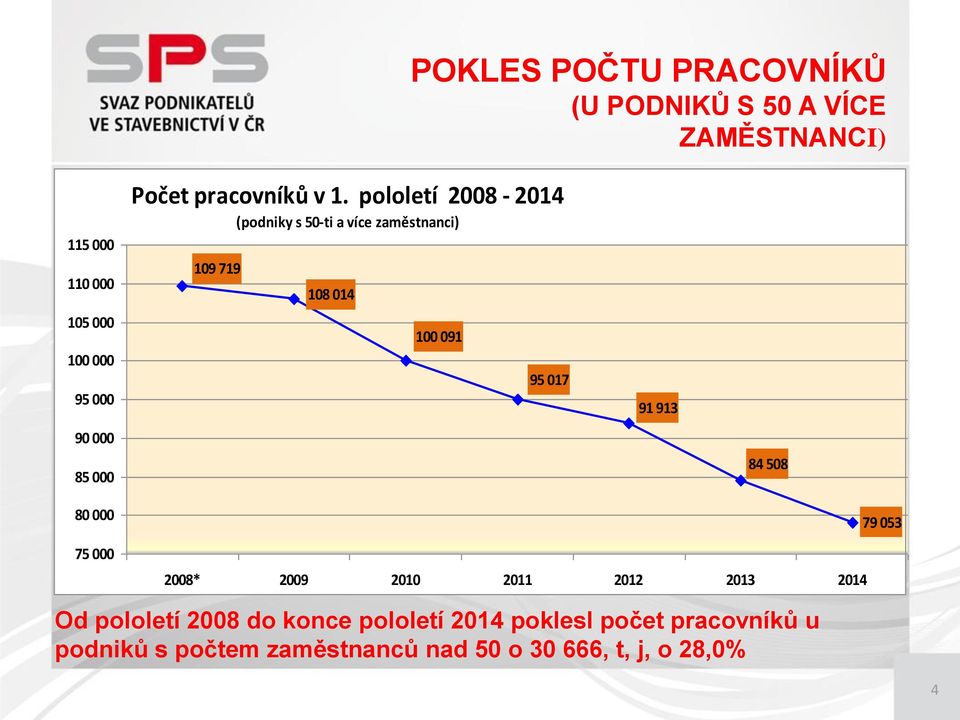 017 91 913 90 000 85 000 84 508 80 000 75 000 2008* 2009 2010 2011 2012 2013 2014 79 053 Od pololetí 2008