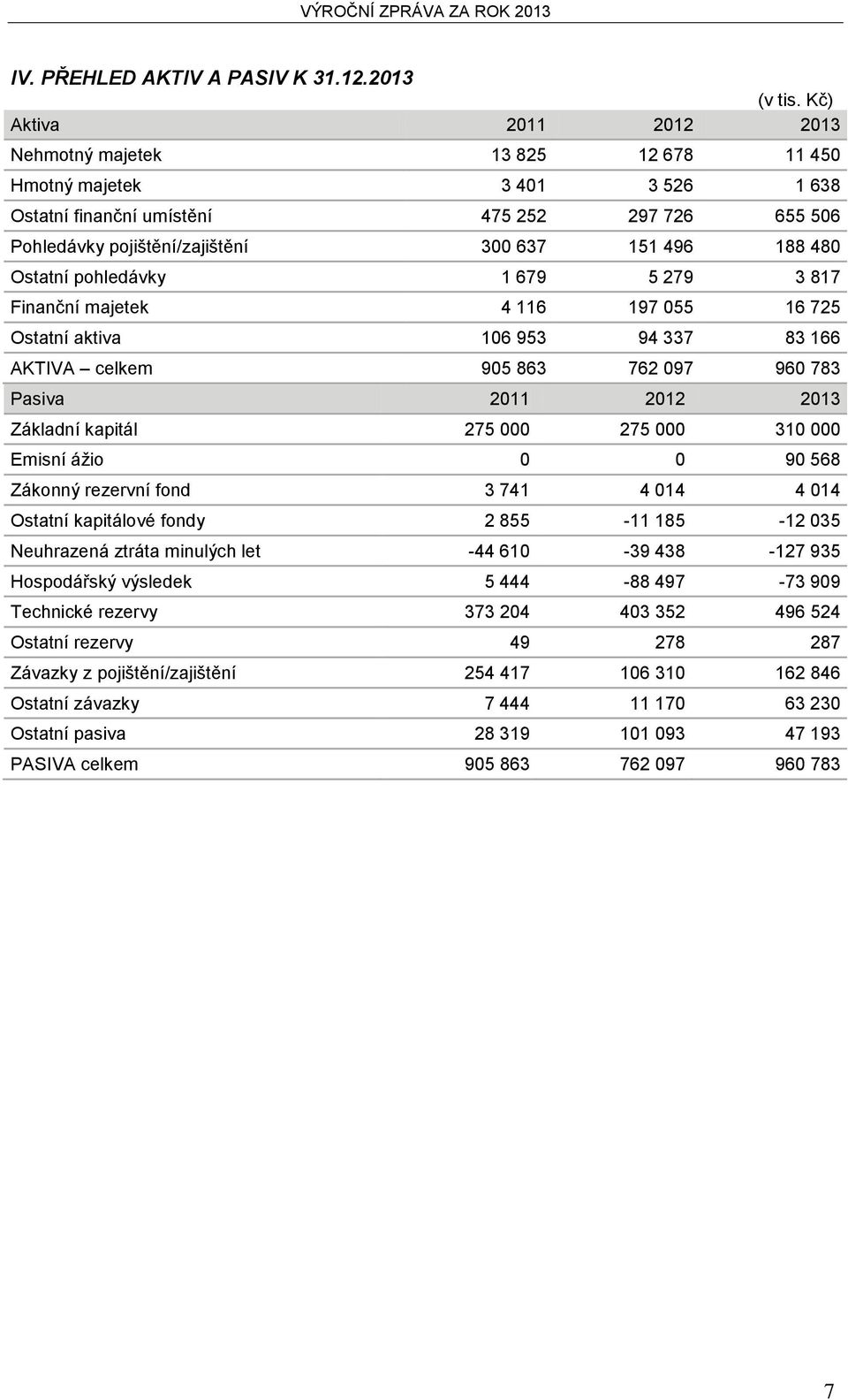 480 Ostatní pohledávky 1 679 5 279 3 817 Finanční majetek 4 116 197 055 16 725 Ostatní aktiva 106 953 94 337 83 166 AKTIVA celkem 905 863 762 097 960 783 Pasiva 2011 2012 2013 Základní kapitál 275