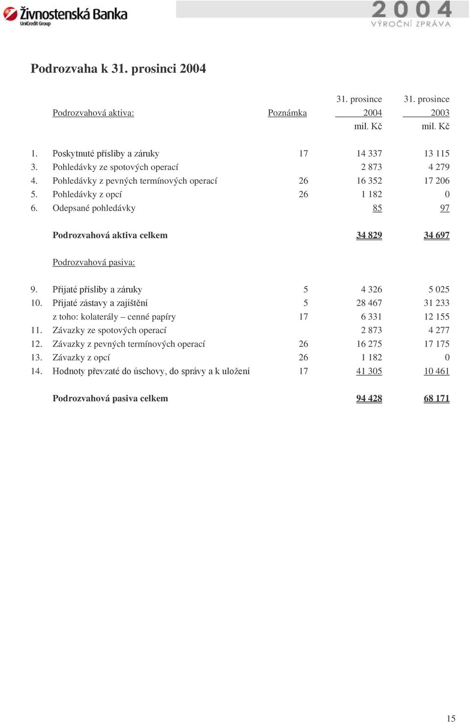 Odepsané pohledávky 85 97 Podrozvahová aktiva celkem 34 829 34 697 Podrozvahová pasiva: 9. Přijaté přísliby a záruky 5 4 326 5 025 10.