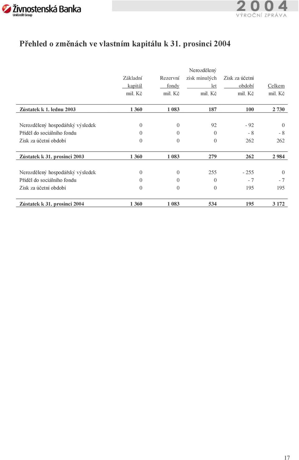 lednu 2003 1 360 1 083 187 100 2 730 Nerozdělený hospodářský výsledek 0 0 92-92 0 Příděl do sociálního fondu 0 0 0-8 - 8 Zisk za účetní