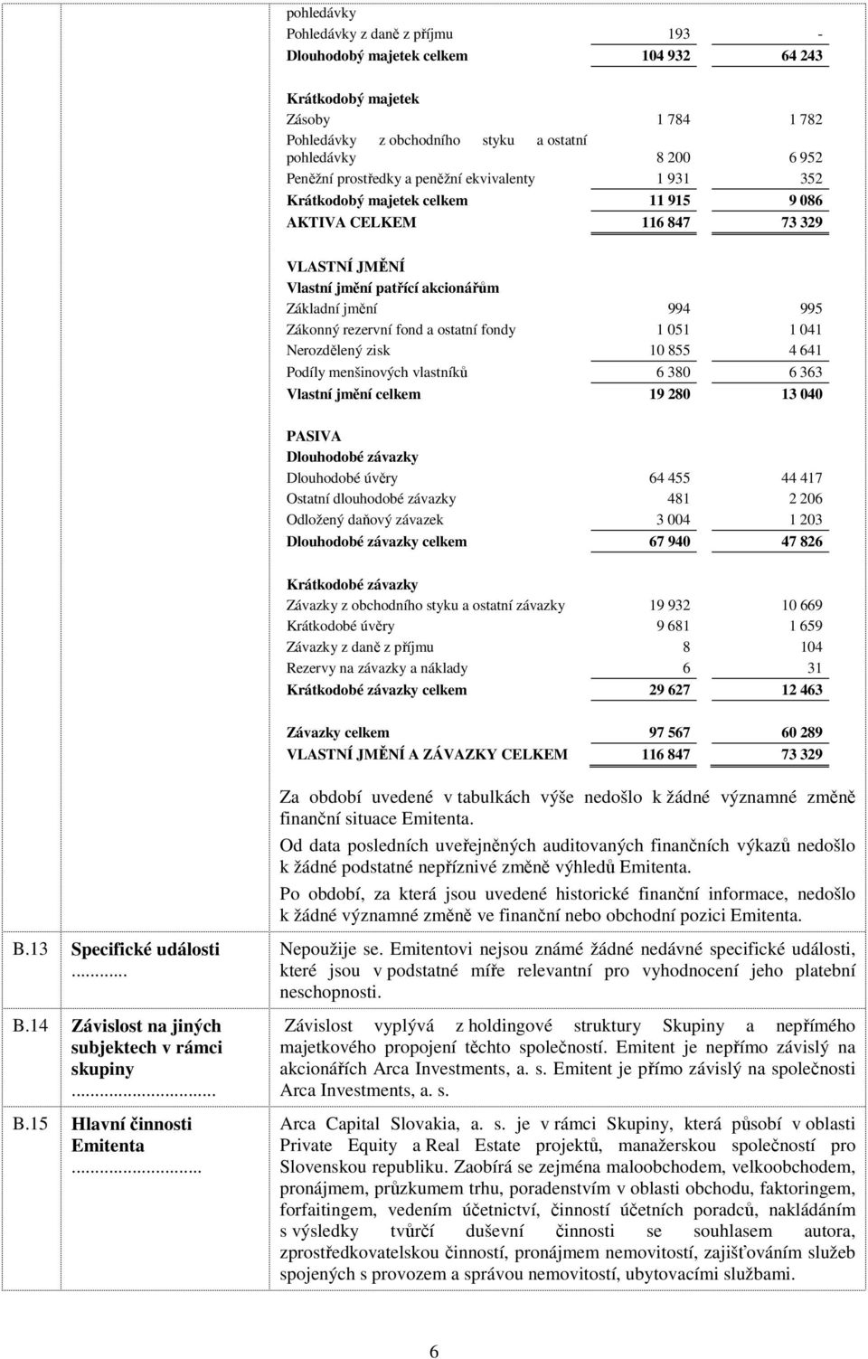 fond a ostatní fondy 1 051 1 041 Nerozdělený zisk 10 855 4 641 Podíly menšinových vlastníků 6 380 6 363 Vlastní jmění celkem 19 280 13 040 PASIVA Dlouhodobé závazky Dlouhodobé úvěry 64 455 44 417