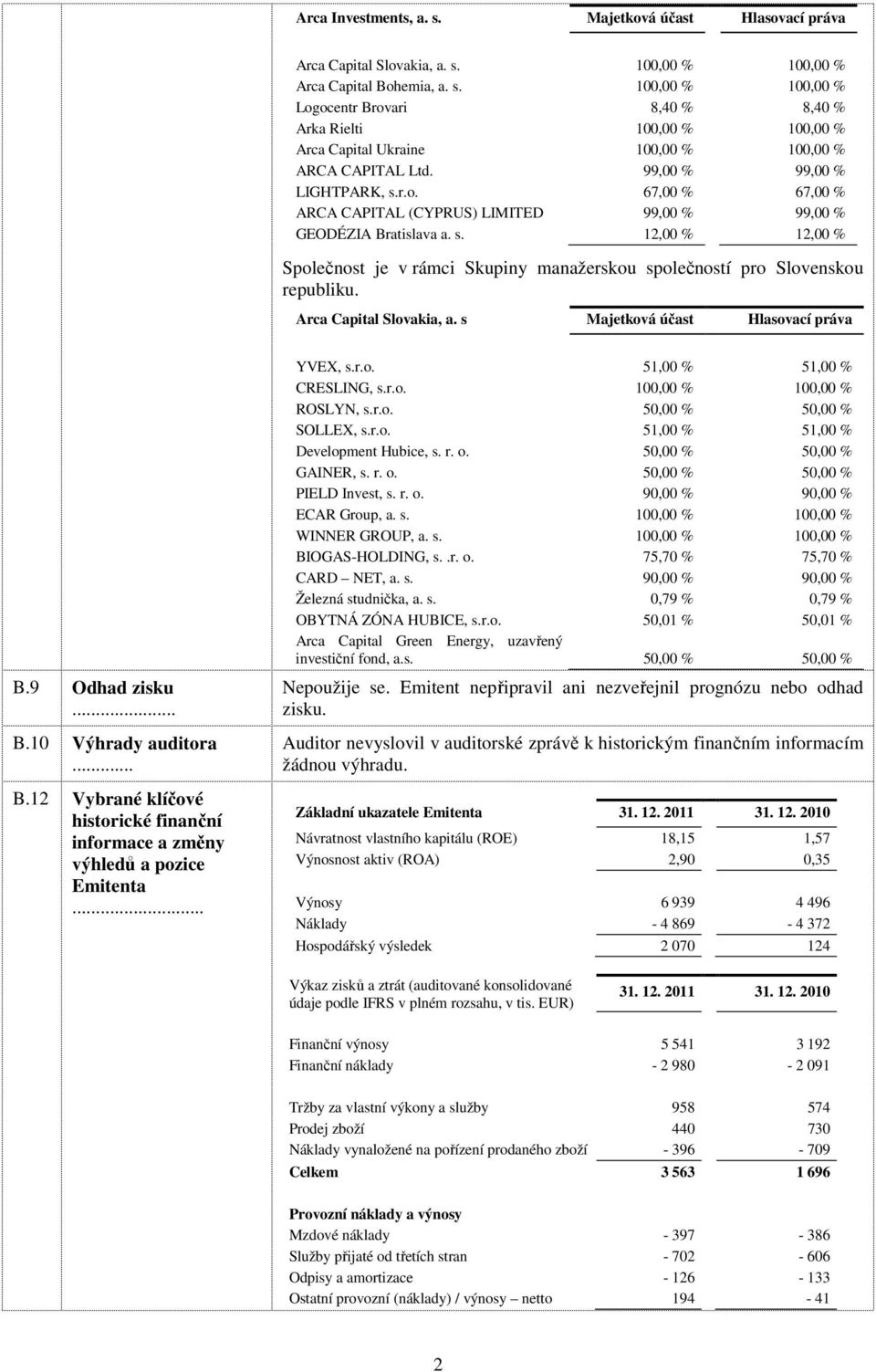 Arca Capital Slovakia, a. s Majetková účast Hlasovací práva YVEX, s.r.o. 51,00 % 51,00 % CRESLING, s.r.o. 100,00 % 100,00 % ROSLYN, s.r.o. 50,00 % 50,00 % SOLLEX, s.r.o. 51,00 % 51,00 % Development Hubice, s.