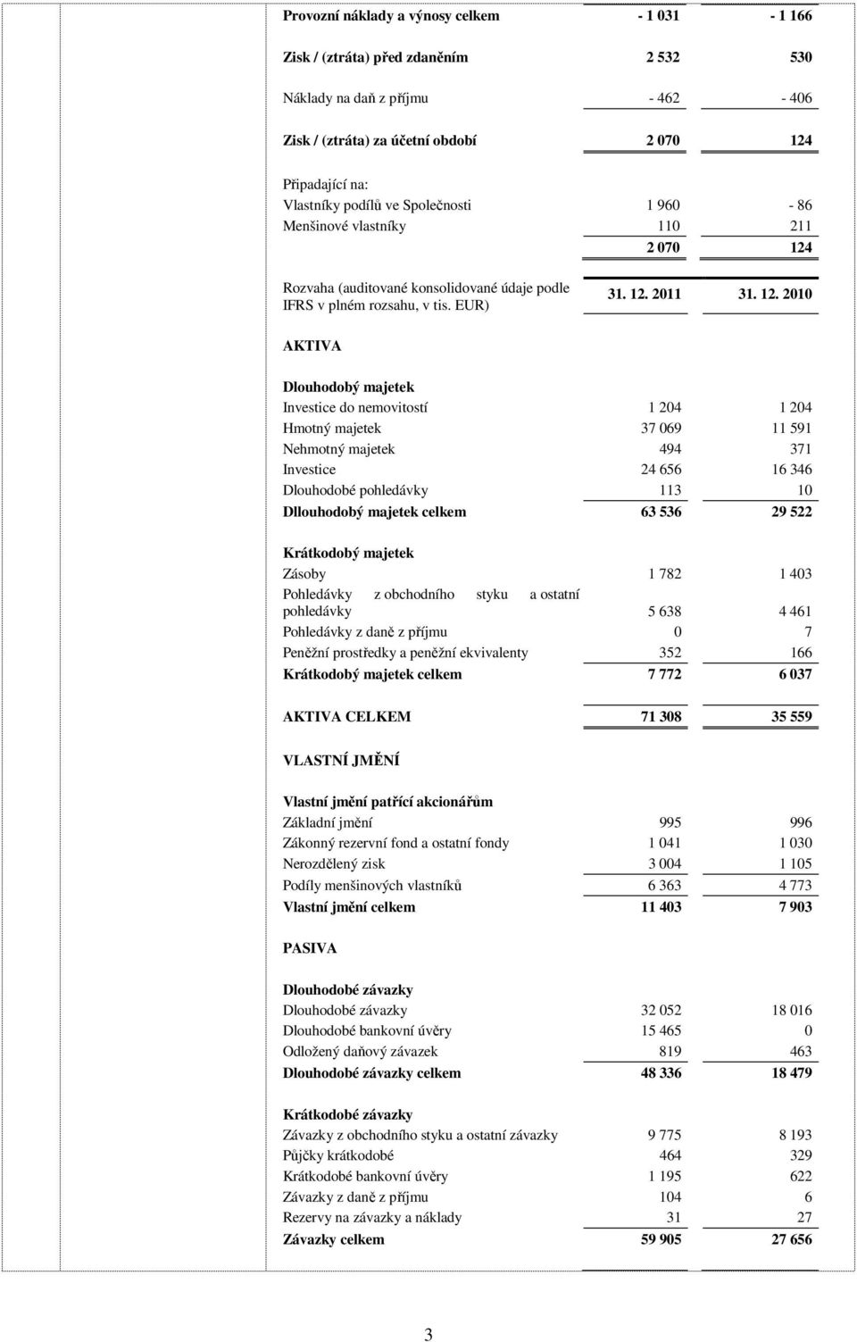 Rozvaha (auditované konsolidované údaje podle IFRS v plném rozsahu, v tis. EUR) 31. 12.