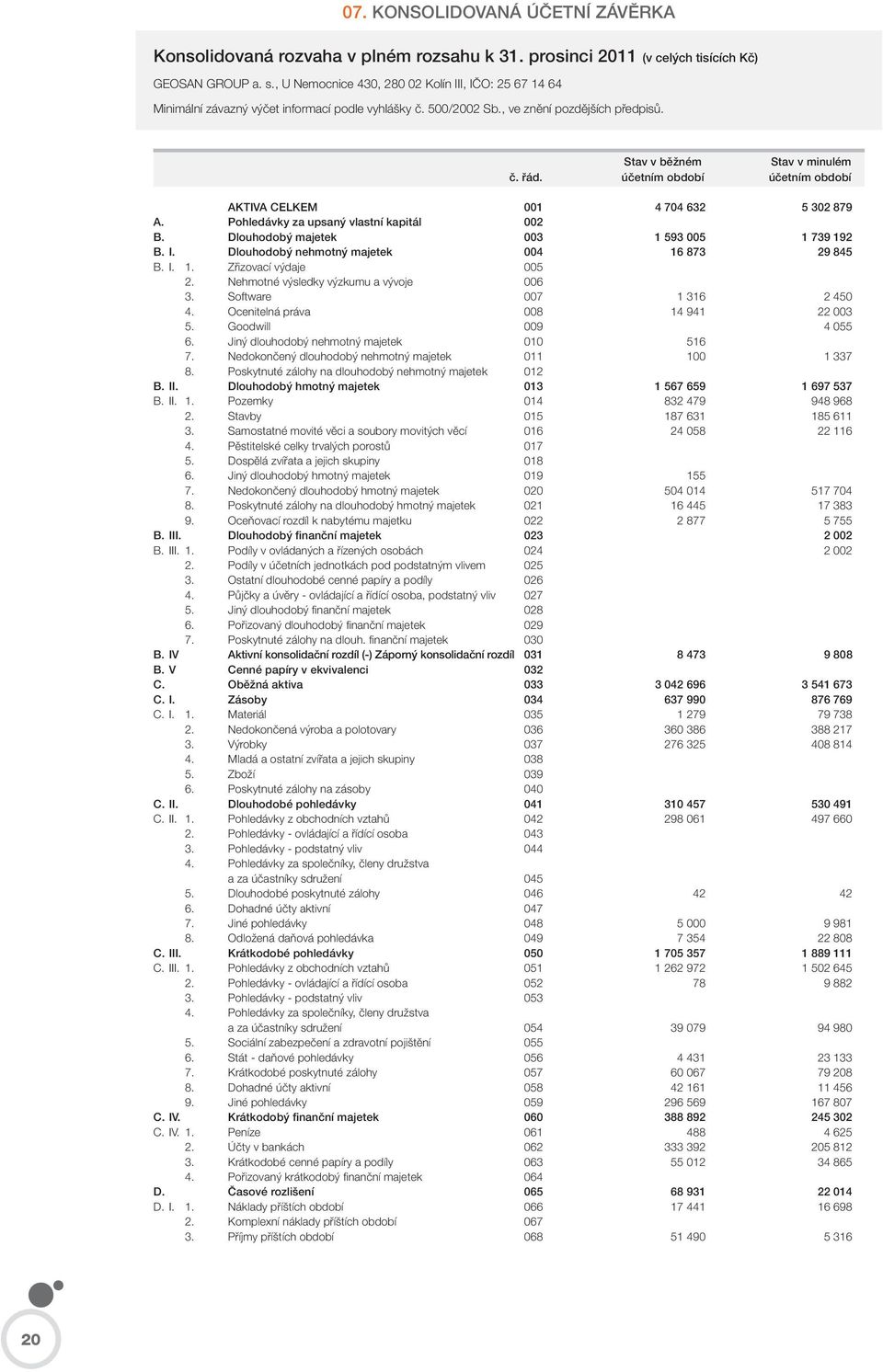 účetním období účetním období AKTIVA CELKEM 001 4 704 632 5 302 879 A. Pohledávky za upsaný vlastní kapitál 002 B. Dlouhodobý majetek 003 1 593 005 1 739 192 B. I.