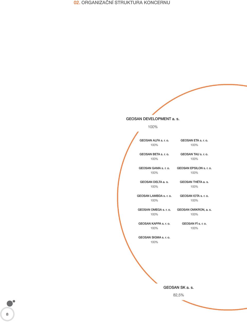 r. o. 100% GEOSAN THÉTA a. s. Finanční úsek 100% Finanční ředitel GEOSAN IOTA s. r. o. 100% GEOSAN OMEGA s. r. o. 100% GEOSAN OMIKRON, a.