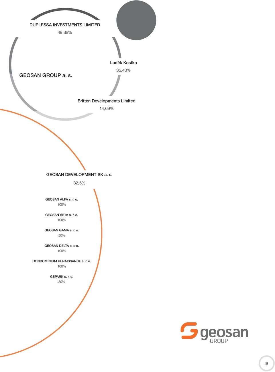 82,5% GEOSAN ALFA s. r. o. 100% GEOSAN BETA s. r. o. 100% GEOSAN GAMA s. r. o. 50% GEOSAN DELTA s.