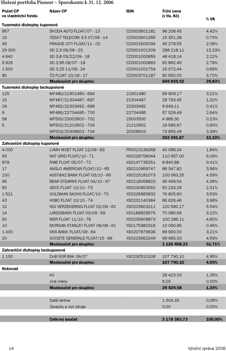 CITY FLOAT/11-2 CZ1594 45 278,55 2,8% 29 SD 2,3 9/8-23 CZ1139 288 218,11 13,23% 4 64 SD 3,8 3/22/9-18 CZ1855 48 418,14 2,22% 5 925 SD 3,95 8/7-19 CZ1863 6 662,45 2,78% 1 5 SD 3.