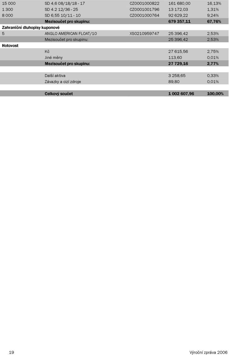 Zahraičí dluhopisy kupoové 5 ANGLO AMERICAN FLOAT/1 XS21959747 25 396,42 2,53% Mezisoučet pro skupiu: 25 396,42 2,53%