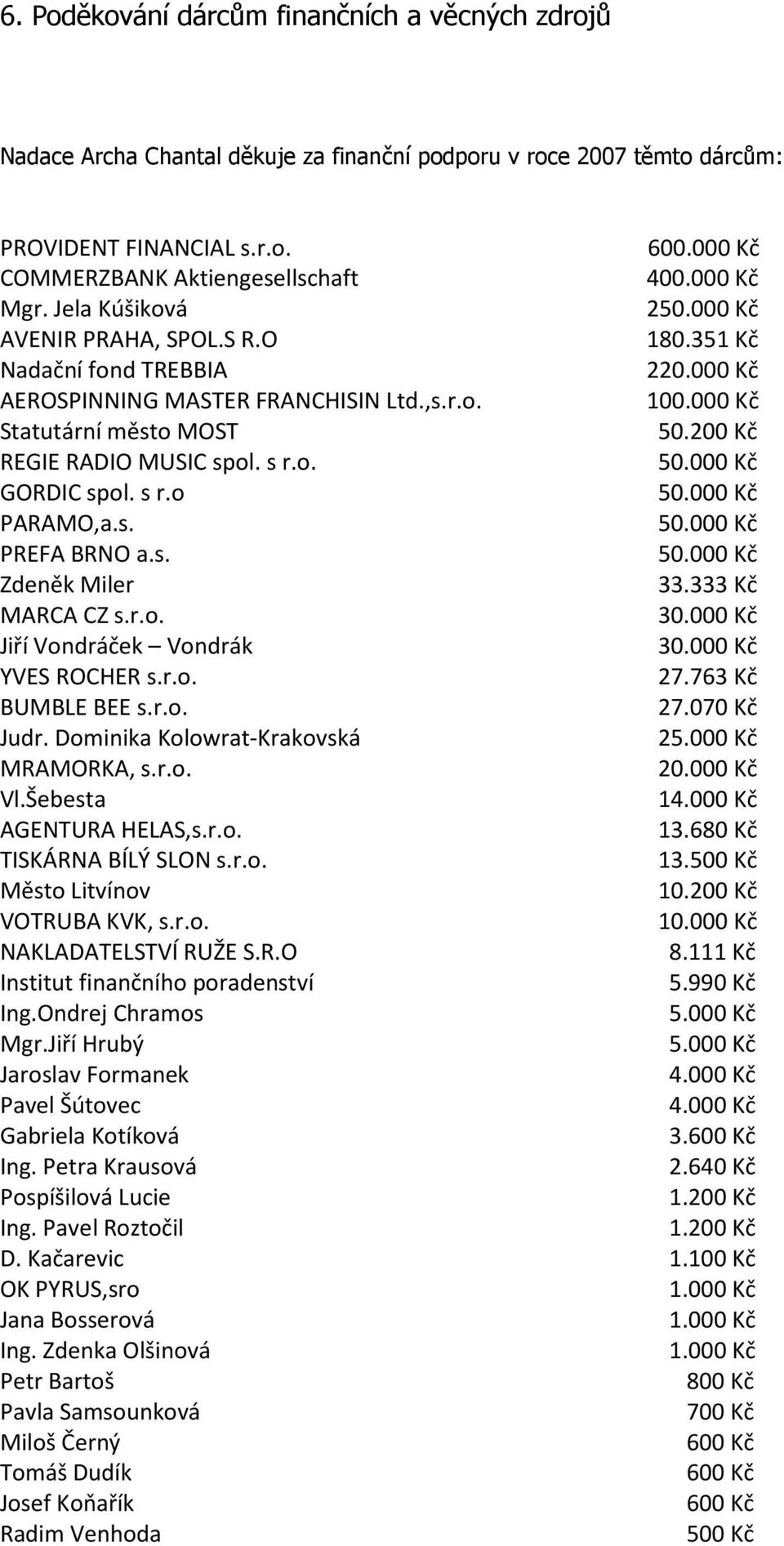 200 Kč REGIE RADIO MUSIC spol. s r.o. GORDIC spol. s r.o PARAMO,a.s. PREFA BRNO a.s. Zdeněk Miler 33.333 Kč MARCA CZ s.r.o. 30.000 Kč Jiří Vondráček Vondrák 30.000 Kč YVES ROCHER s.r.o. 27.