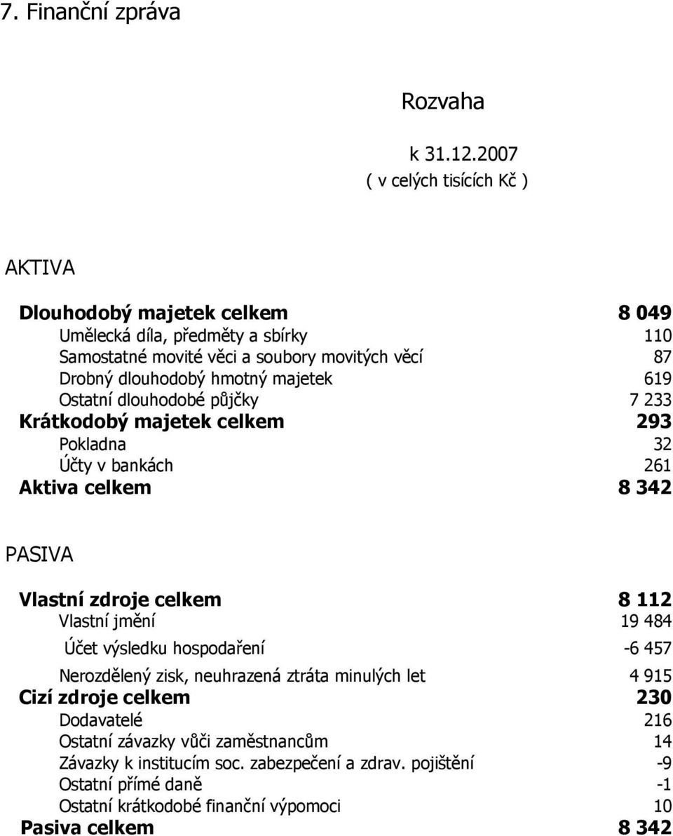 hmotný majetek 619 Ostatní dlouhodobé půjčky 7 233 Krátkodobý majetek celkem 293 Pokladna 32 Účty v bankách 261 Aktiva celkem 8 342 PASIVA Vlastní zdroje celkem 8 112 Vlastní