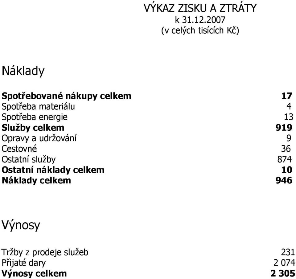 materiálu 4 Spotřeba energie 13 Služby celkem 919 Opravy a udržování 9 Cestovné