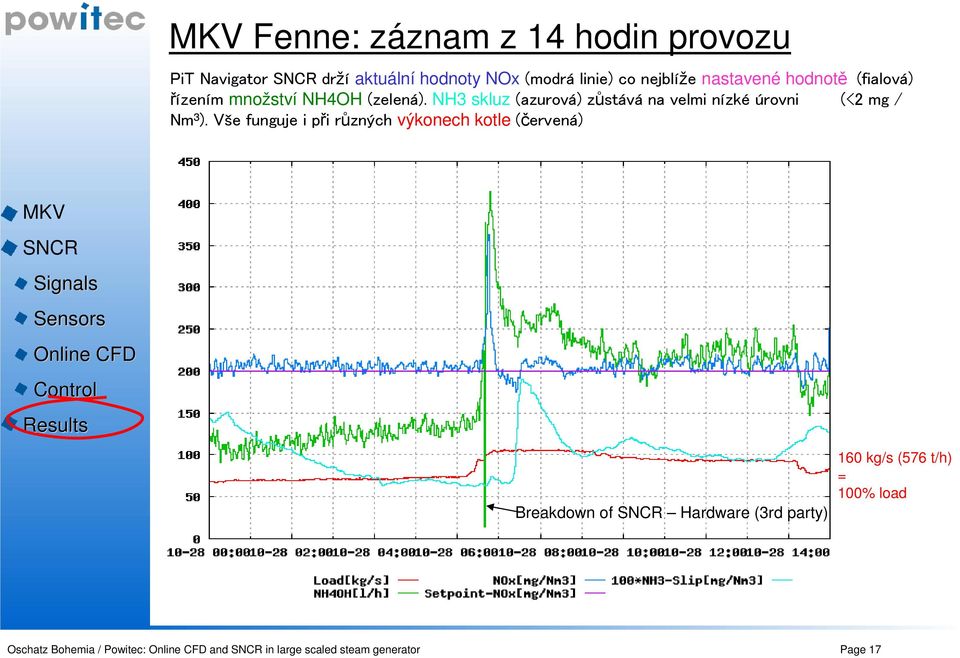 NH3 skluz (azurová) zůstává na velmi nízké úrovni (<2 mg / Nm³).