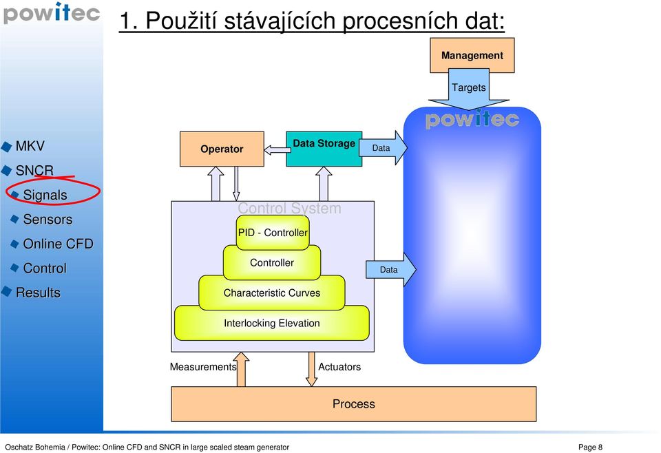 Data Data Interlocking Elevation Measurements Actuators Process