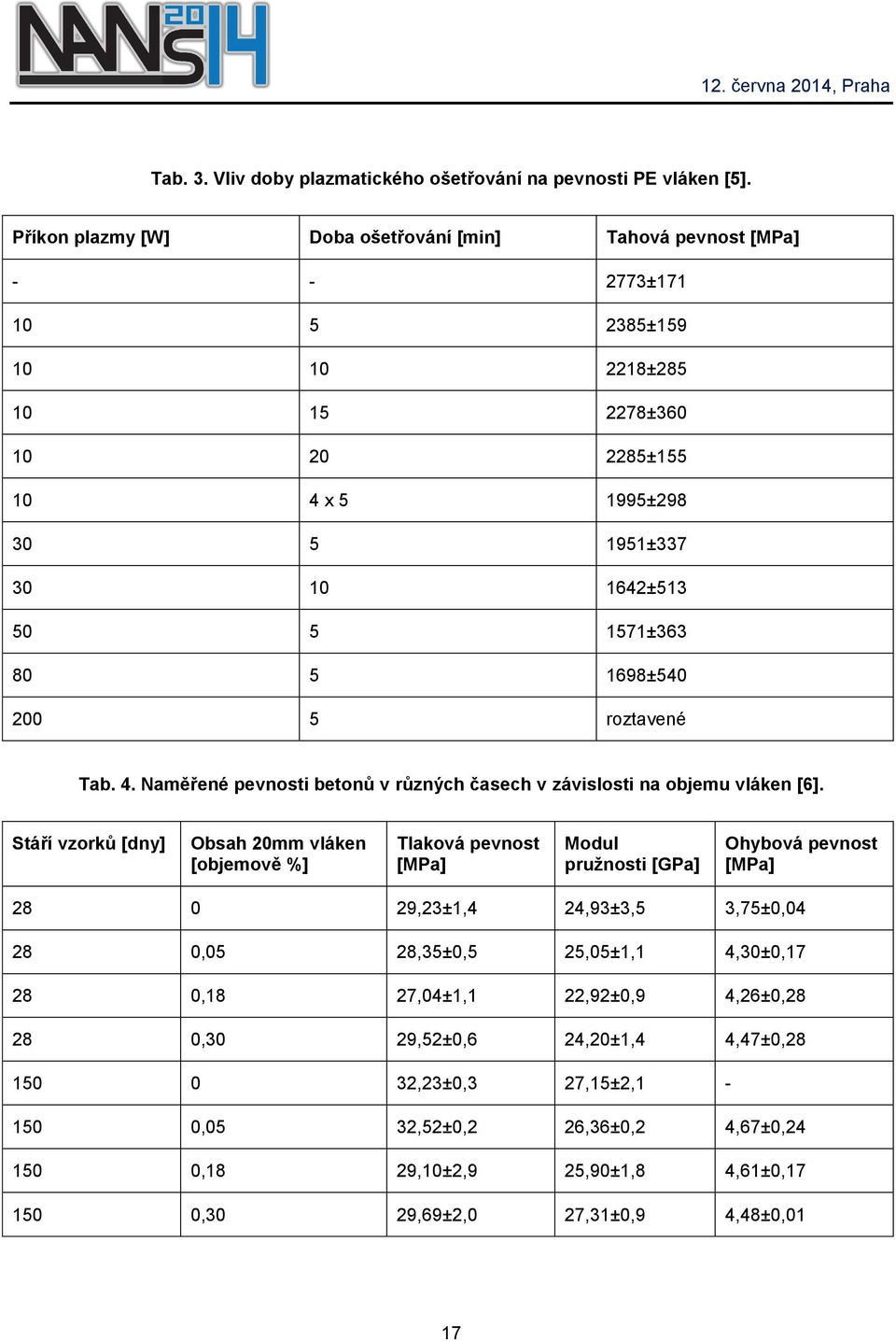 5 1698±540 200 5 roztavené Tab. 4. Naměřené pevnosti betonů v různých časech v závislosti na objemu vláken [6].