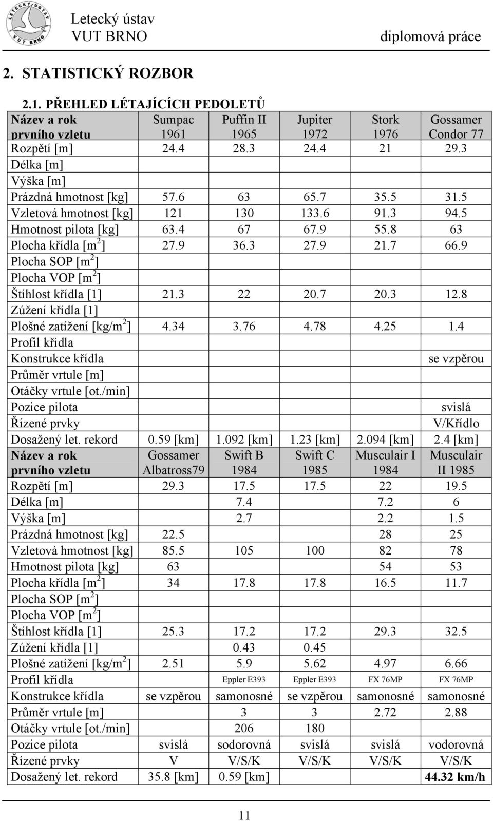 9 Plocha OP [m ] Plocha [m ] Štíhlost křídla [].3 0.7 0.3.8 Zúžení křídla [] Plošné zatížení [kg/m ] 4.34 3.76 4.78 4.5.