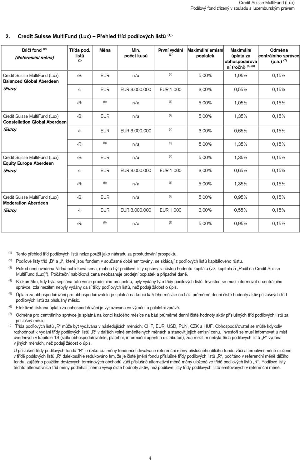 000 EUR 1.000 3,00% 0,55% 0,15% R n/a 5,00% 1,05% 0,15% Credit Suisse MultiFund (Lux) Constellation Global Aberdeen (Euro) B EUR n/a (4) 5,00% 1,35% 0,15% I EUR EUR 3.000.000 (4) 3,00% 0,65% 0,15% R n/a 5,00% 1,35% 0,15% Credit Suisse MultiFund (Lux) Equity Europe Aberdeen (Euro) B EUR n/a (4) 5,00% 1,35% 0,15% I EUR EUR 3.