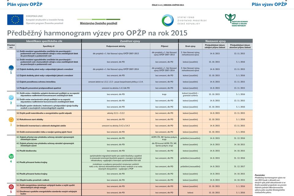 1 Snížit množství vypouštěného znečištění do povrchových i podzemních vod z komunálních zdrojů a vnos znečišťujících látek do povrchových a podzemních vod 1.