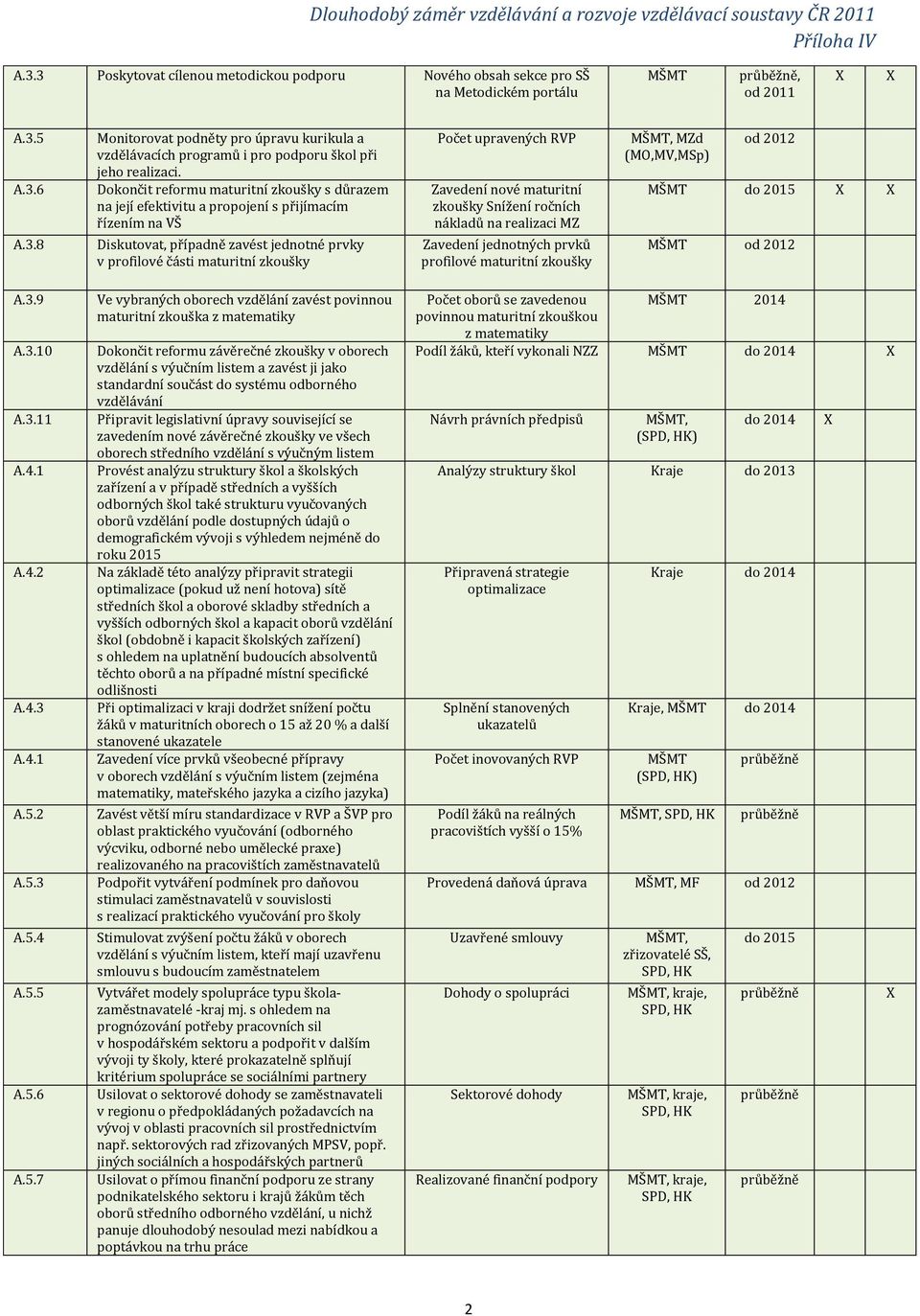 RVP Zavedení nové maturitní zkoušky Snížení ročních nákladů na realizaci MZ Zavedení jednotných prvků profilové maturitní zkoušky, MZd (MO,MV,MSp) od 2012 do 2015 od 2012 A.3.9 A.3.10 A.3.11 A.4.1 A.4.2 A.4.3 A.