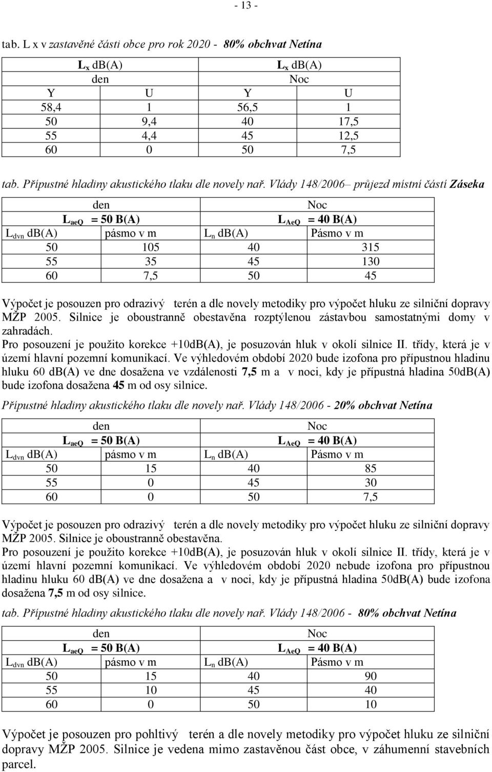 Vlády 148/2006 průjezd místní částí Záseka den Noc L aeq = 50 B(A) L AeQ = 40 B(A) L dvn db(a) pásmo v m L n db(a) Pásmo v m 50 105 40 315 55 35 45 130 60 7,5 50 45 Výpočet je posouzen pro odrazivý