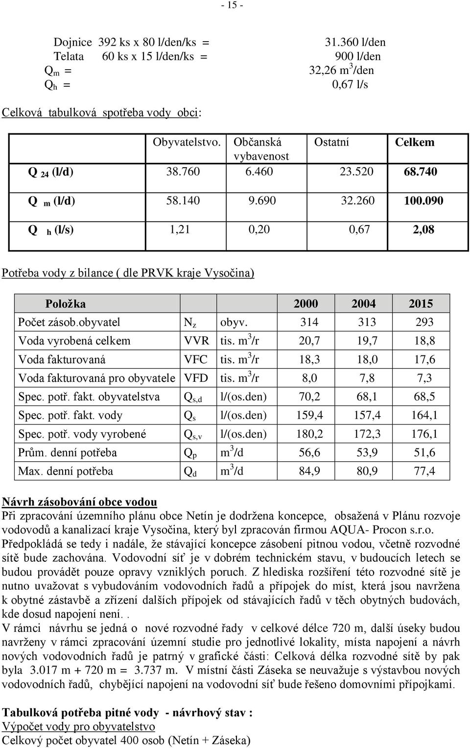 090 Q h (l/s) 1,21 0,20 0,67 2,08 Potřeba vody z bilance ( dle PRVK kraje Vysočina) Poloţka 2000 2004 2015 Počet zásob.obyvatel N z obyv. 314 313 293 Voda vyrobená celkem VVR tis.