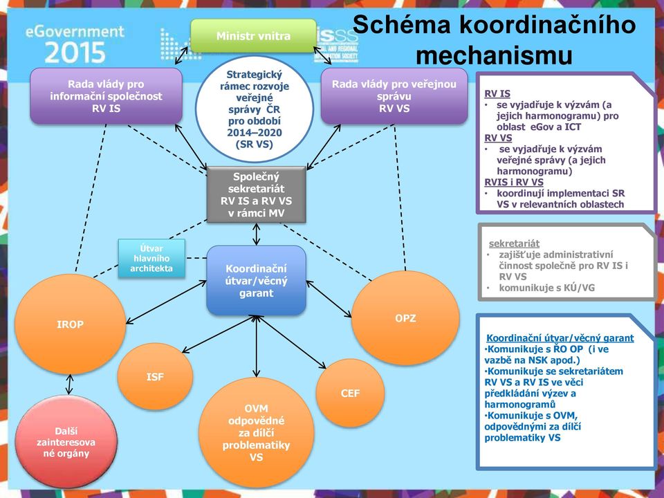 VS koordinují implementaci SR VS v relevantních oblastech Útvar hlavního architekta Koordinační útvar/věcný garant sekretariát zajišťuje administrativní činnost společně pro RV IS i RV VS komunikuje