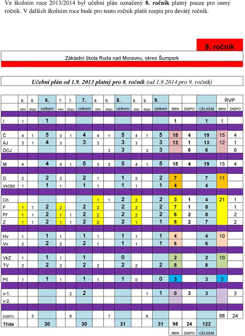 ročník) 6. 6. 6. 7. 7. 7. 8. 8. 8. 9.