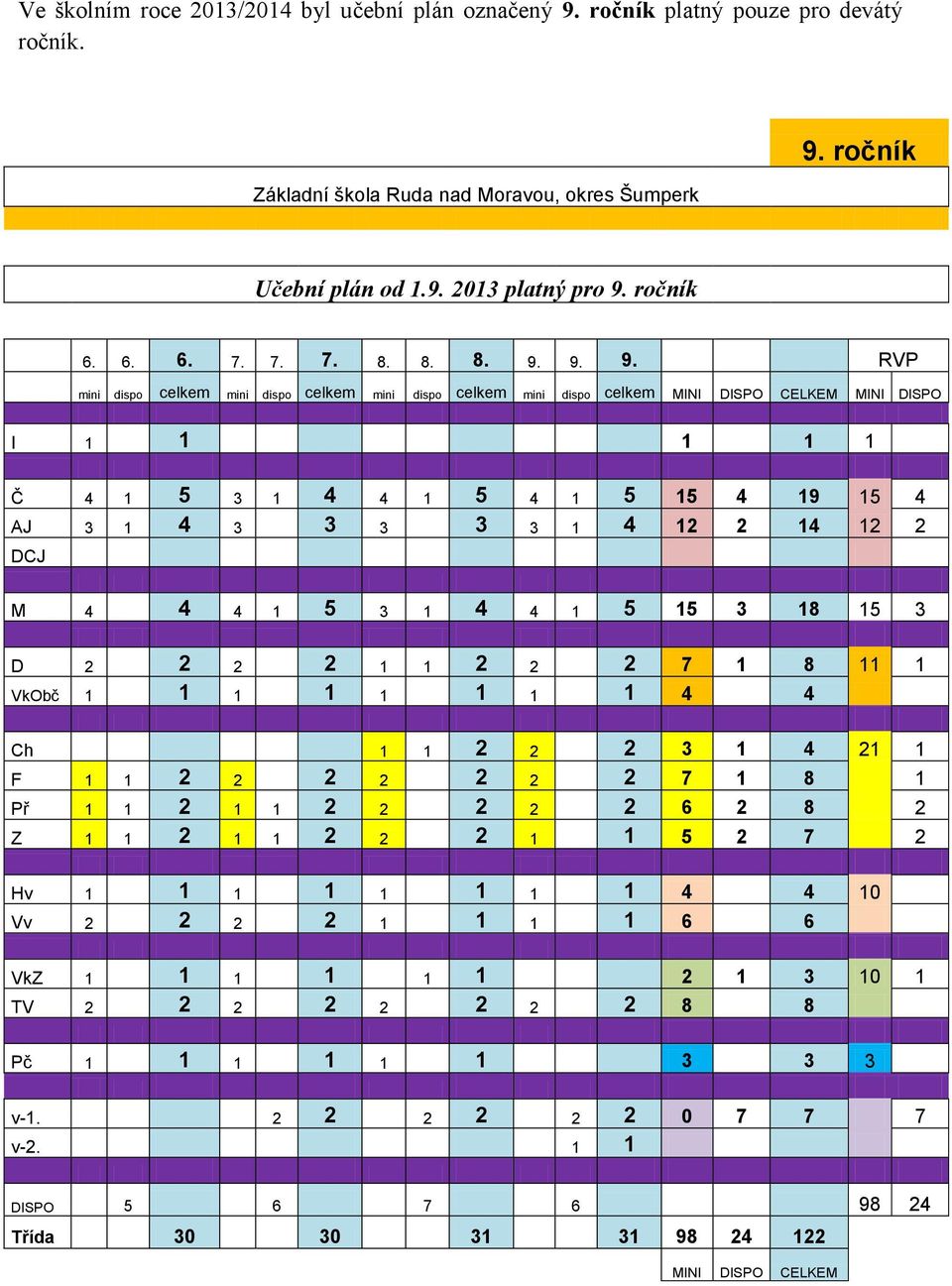 9. 9. RVP mini dispo celkem mini dispo celkem mini dispo celkem mini dispo celkem MINI DISPO CELKEM MINI DISPO I 1 1 1 1 1 Č 4 1 5 3 1 4 4 1 5 4 1 5 15 4 19 15 4 AJ 3 1 4 3 3 3 3 3 1 4 12 2 14 12 2