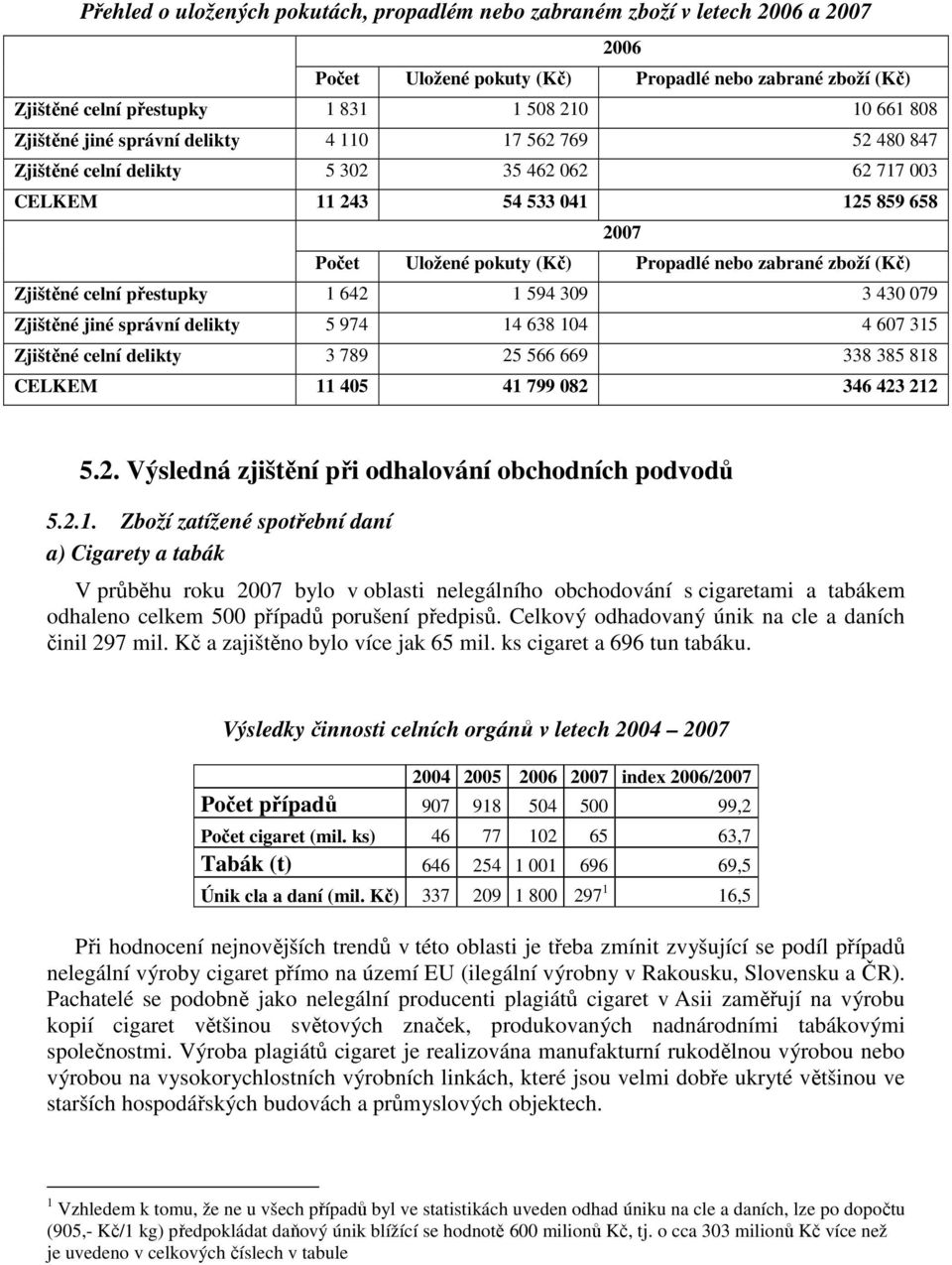 zboží (Kč) Zjištěné celní přestupky 1 642 1 594 309 3 430 079 Zjištěné jiné správní delikty 5 974 14 638 104 4 607 315 Zjištěné celní delikty 3 789 25 566 669 338 385 818 CELKEM 11 405 41 799 082 346