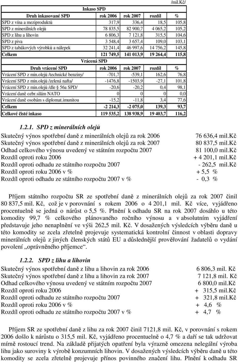 SPD rok 2006 rok 2007 rozdíl % Vrácení SPD z min.olejů /technické benziny/ -701,7-539,1 162,6 76,8 Vrácení SPD z min.olejů /zelená nafta/ -1476,8-1503,9-27,1 101,8 Vrácení SPD z min.