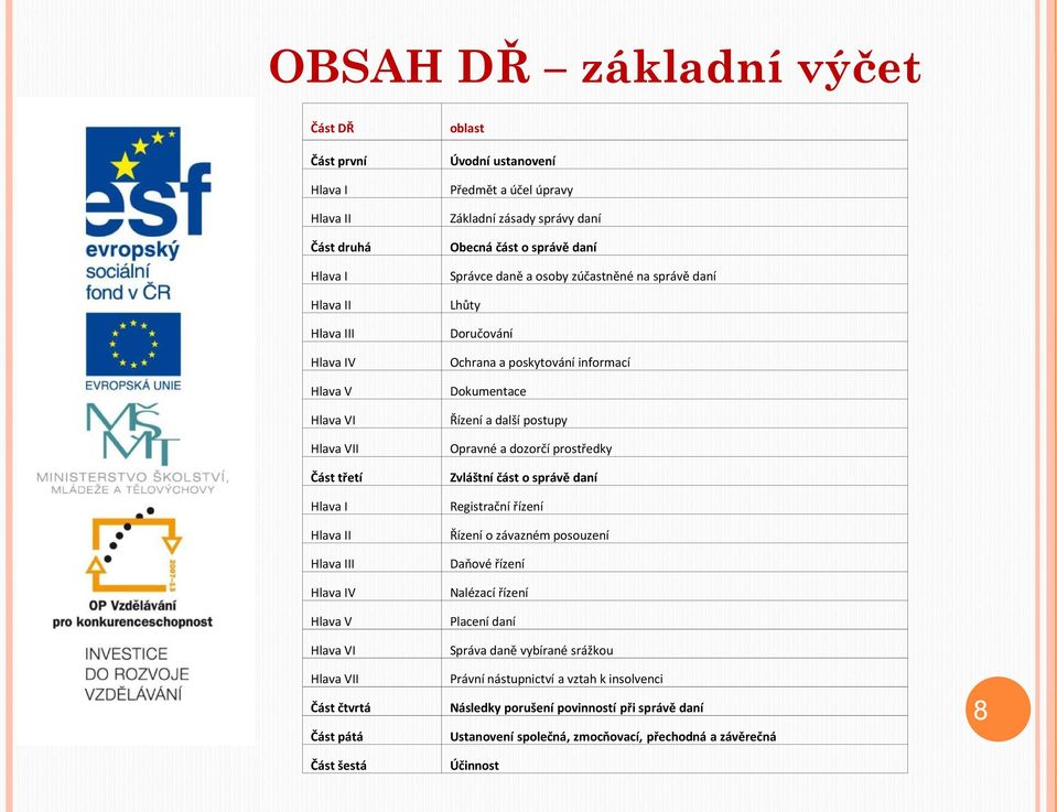 Doručování Ochrana a poskytování informací Dokumentace Řízení a další postupy Opravné a dozorčí prostředky Zvláštní část o správě daní Registrační řízení Řízení o závazném posouzení Daňové řízení